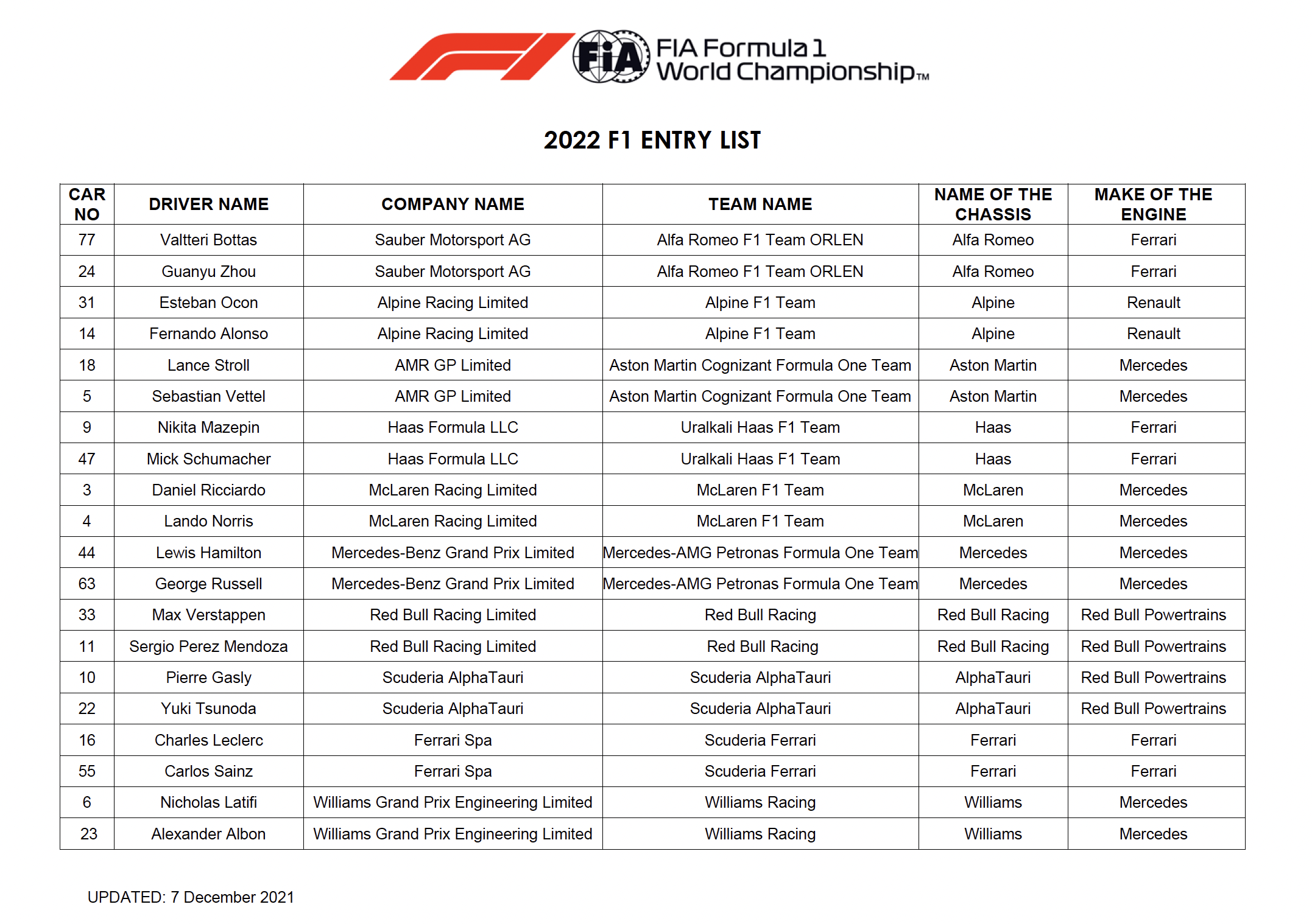 Formula 1 World Championship 2022