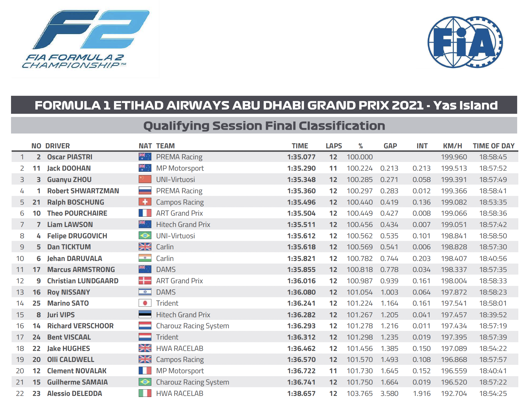 Формула 2 рейтинг. F1 nrnak. Болид formula 2. Bwt formula 3. Результаты в луизицринге по квалификации формула 4.