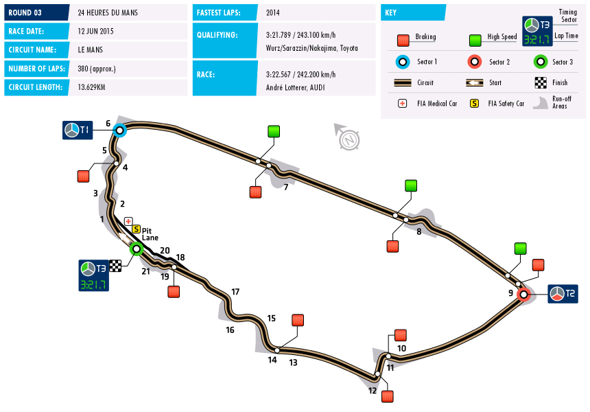 WEC Circuit Data le Mans 2015