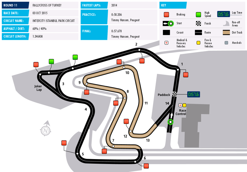 2015 World RX Circuit Data Turkey