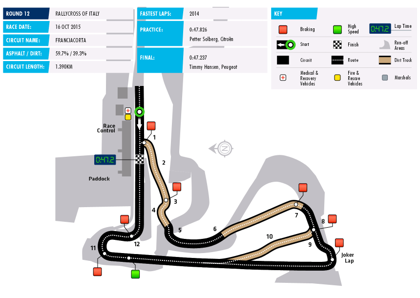 2015 World RX Circuit Data Italy