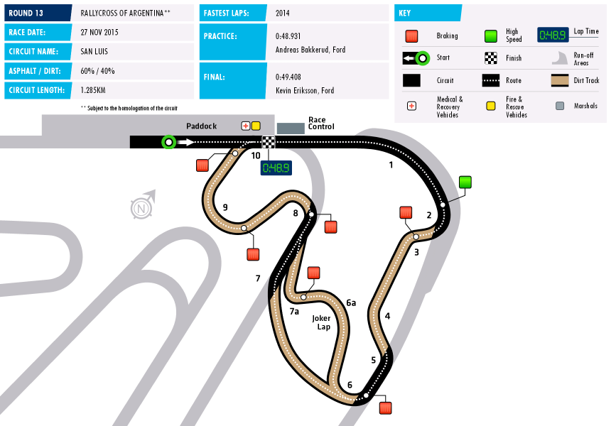 2015 World RX Circuit Data Argentina