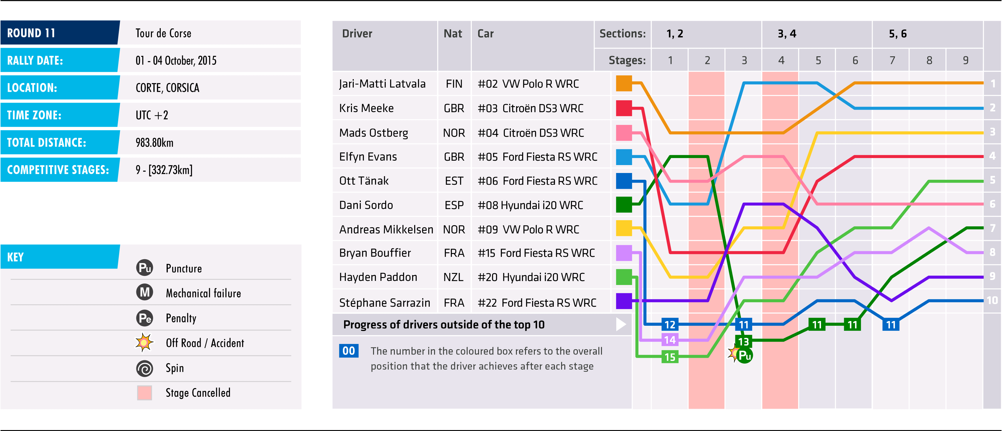 2015 Tour de Corse - Stage Chart