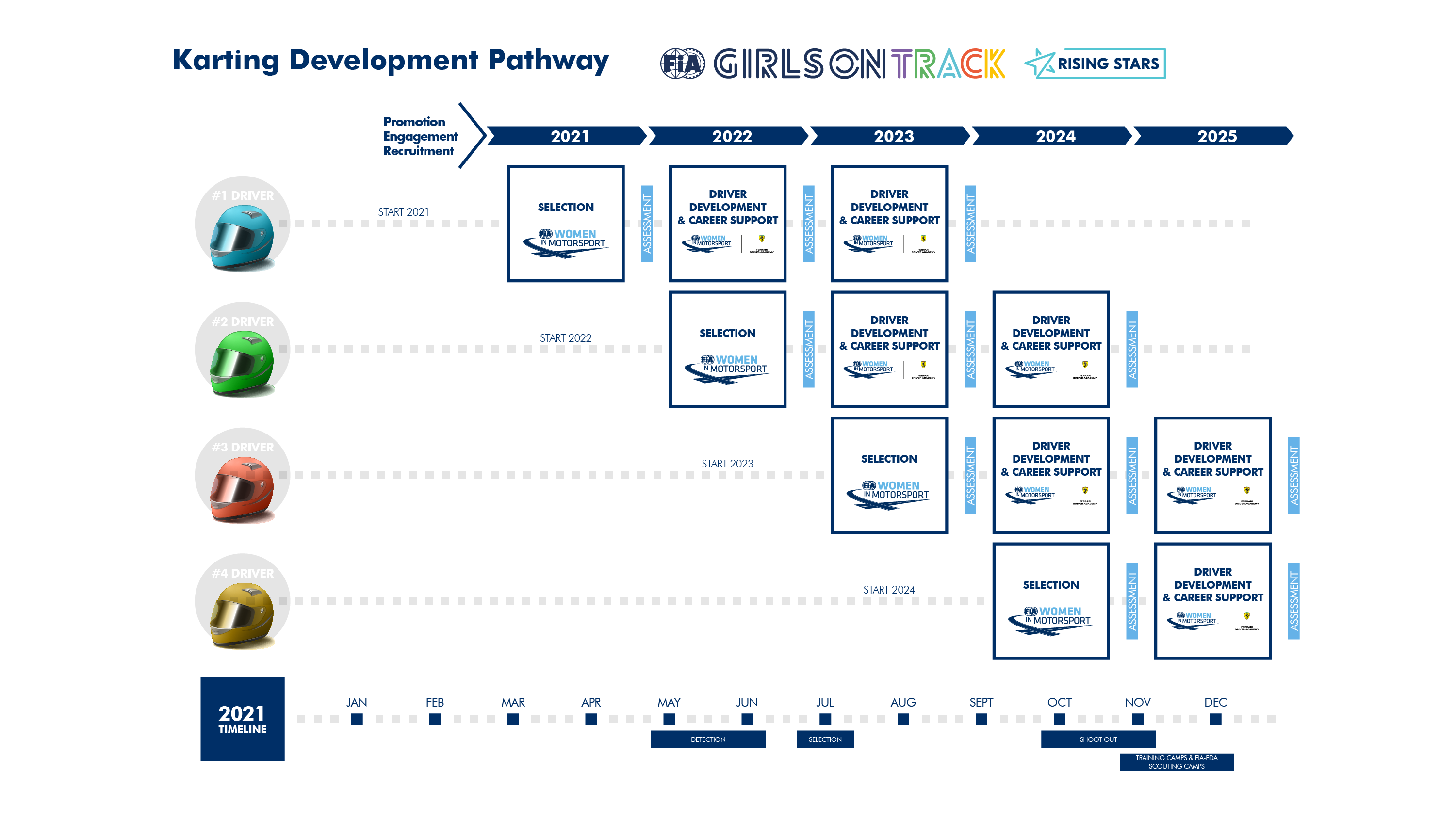 Karting development pathway