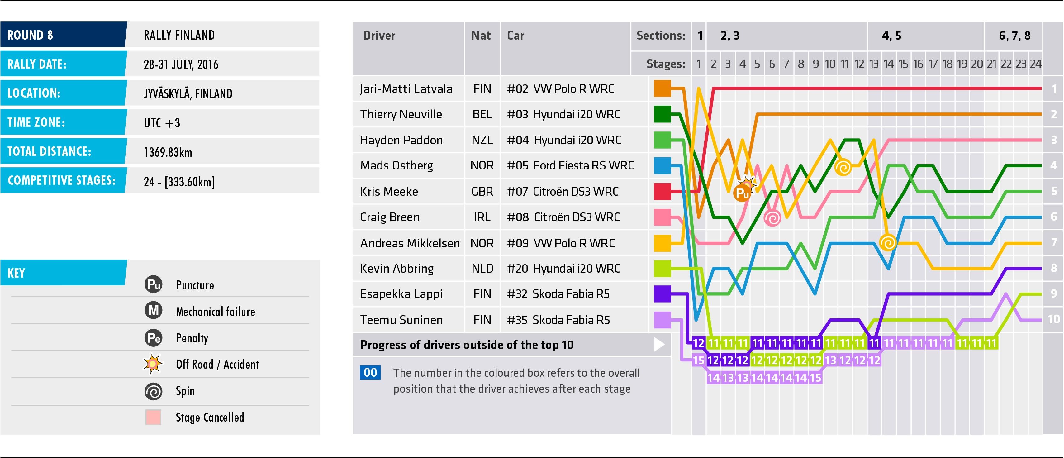 2016 Rally Finland Stage Char