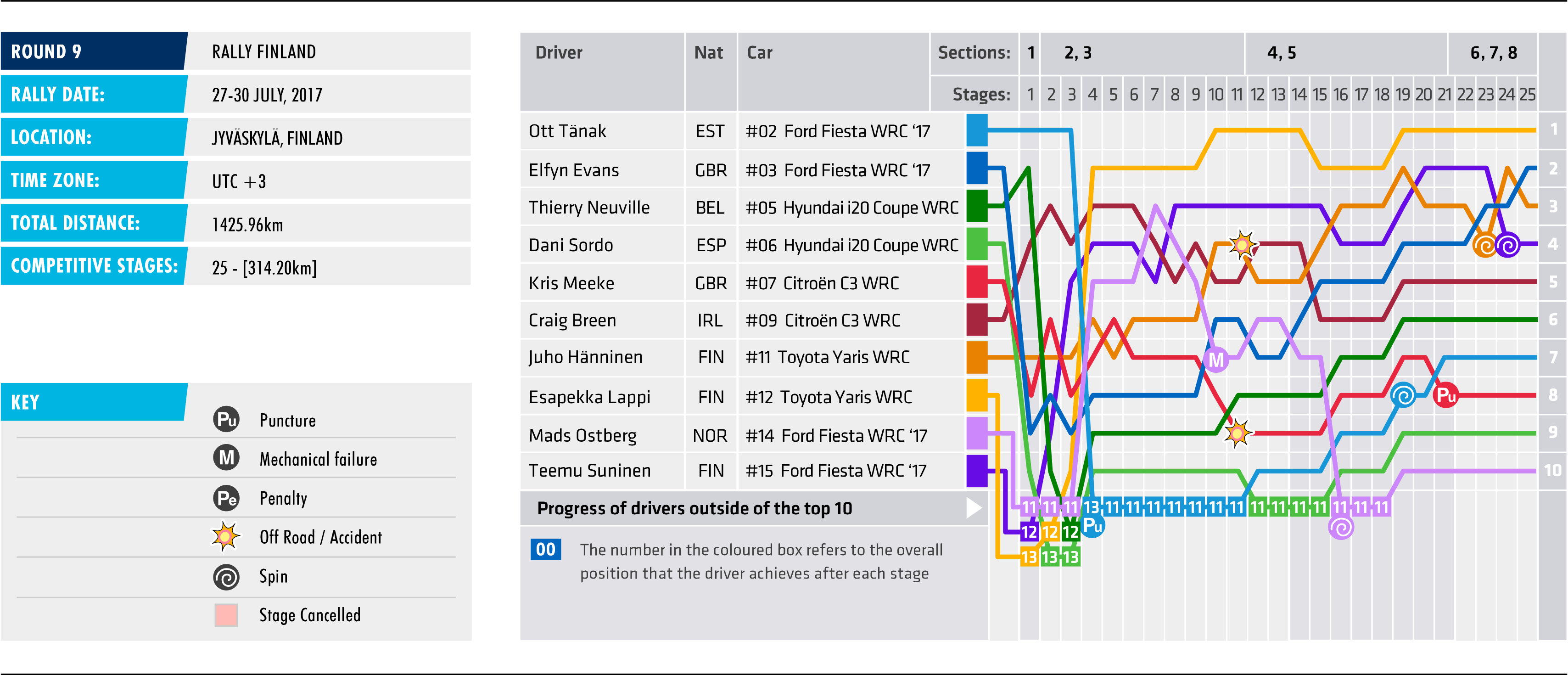 2017 Rally Finland - Stage Chart