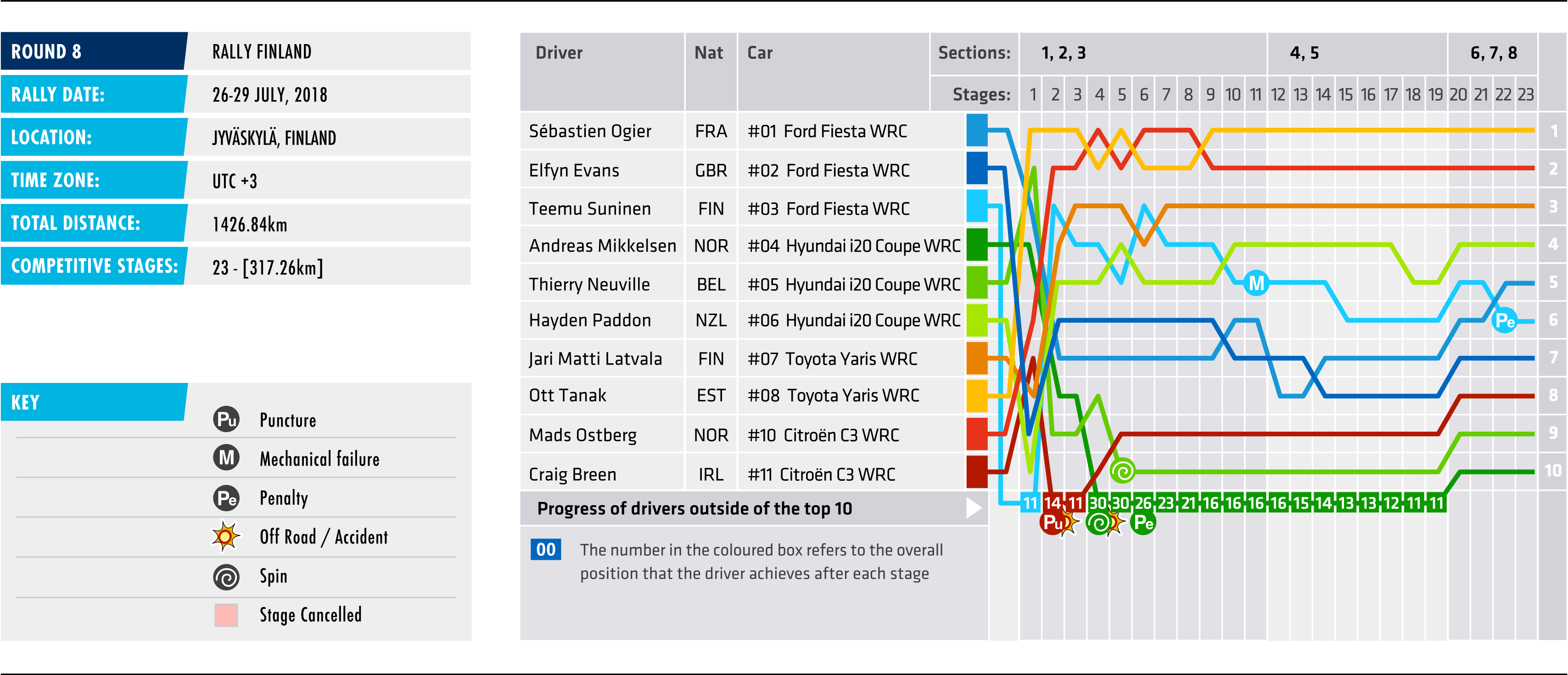 2018 Rally Finland - Stage Chart
