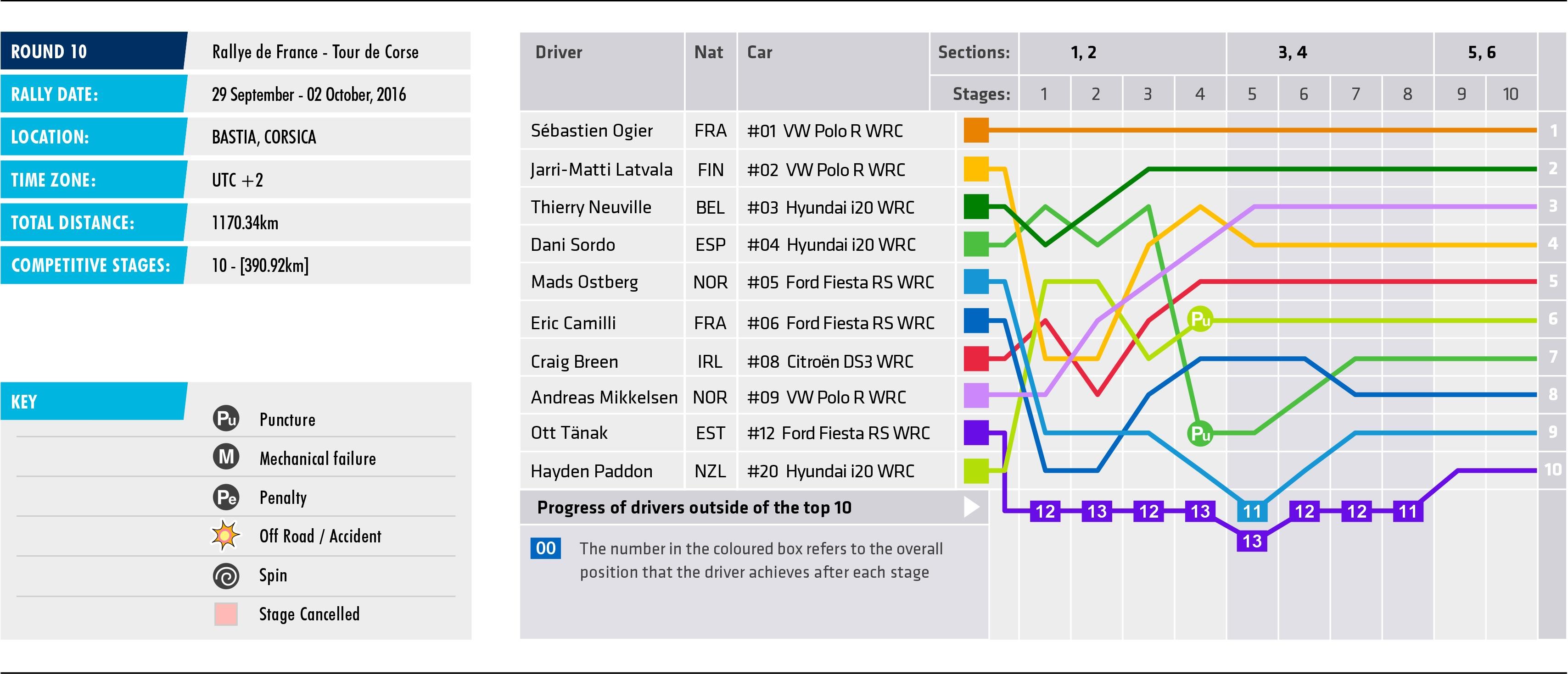 2016 Rallye de France - Stage Chart