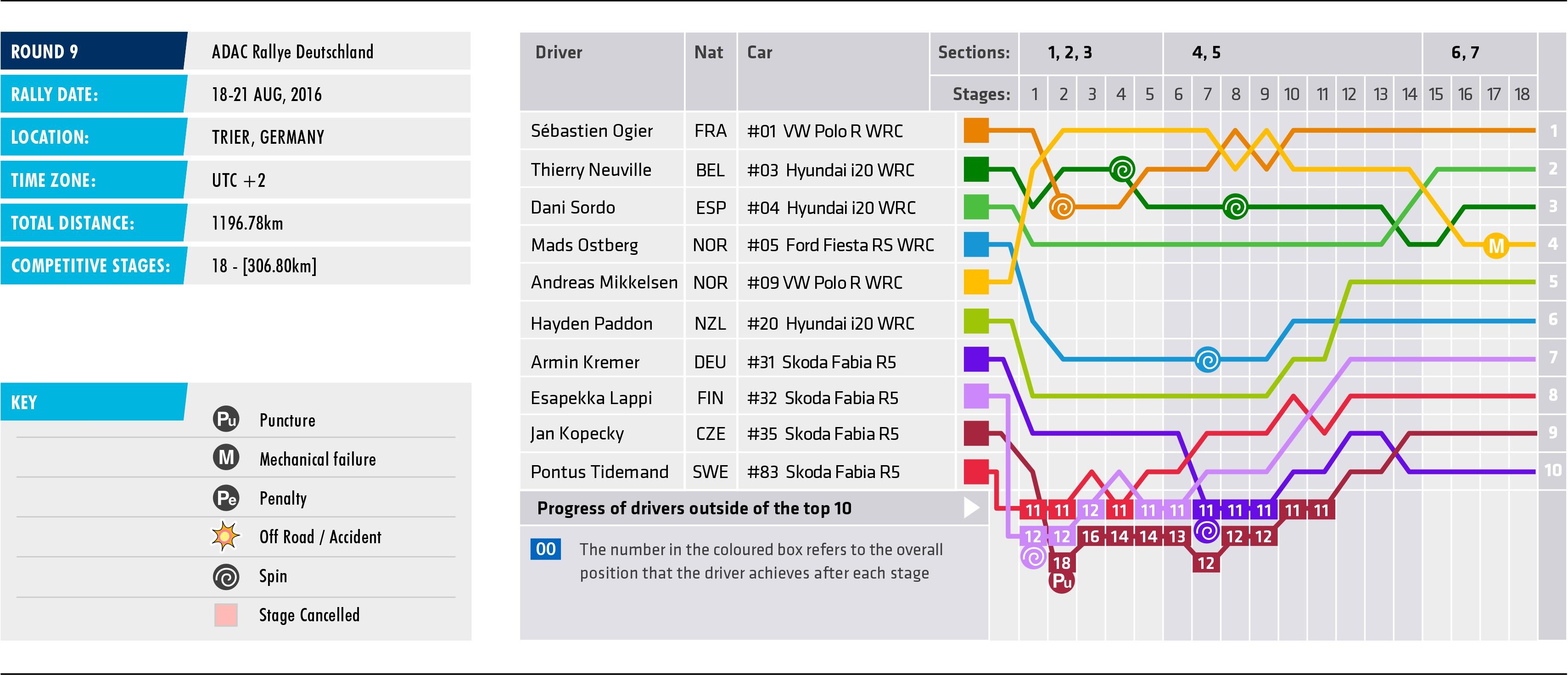 2016 Rallye Deutschland - Stage Chart