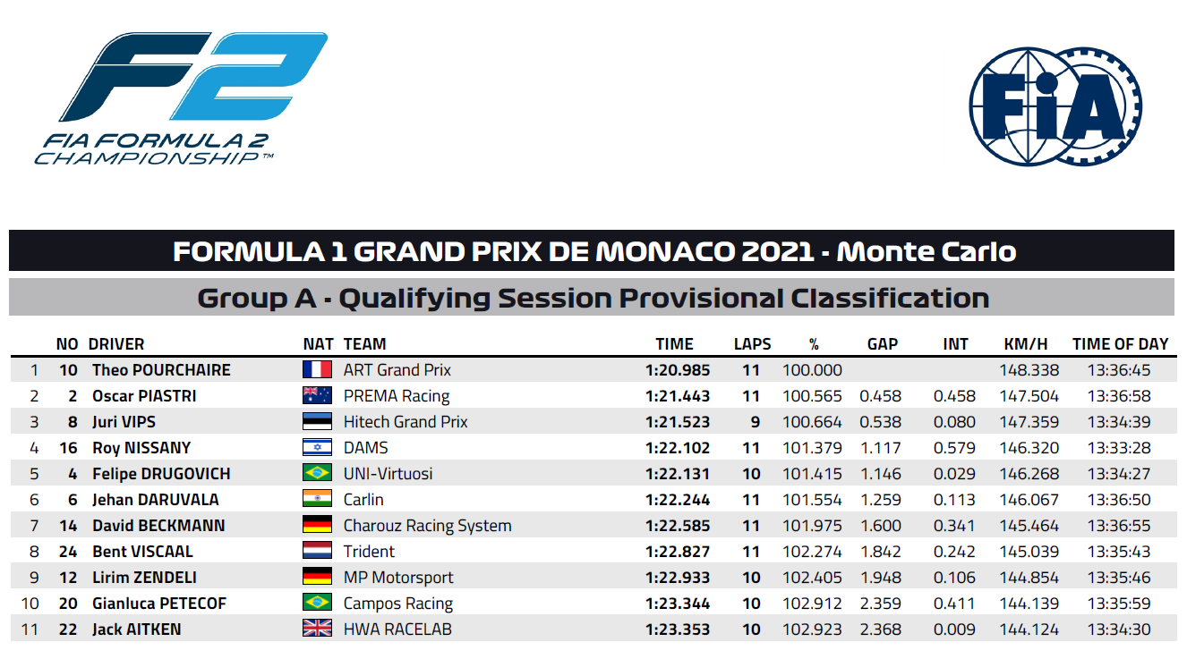 F2 Pourchaire Marches To Pole On First Appearance In Monte Carlo Federation Internationale De L Automobile
