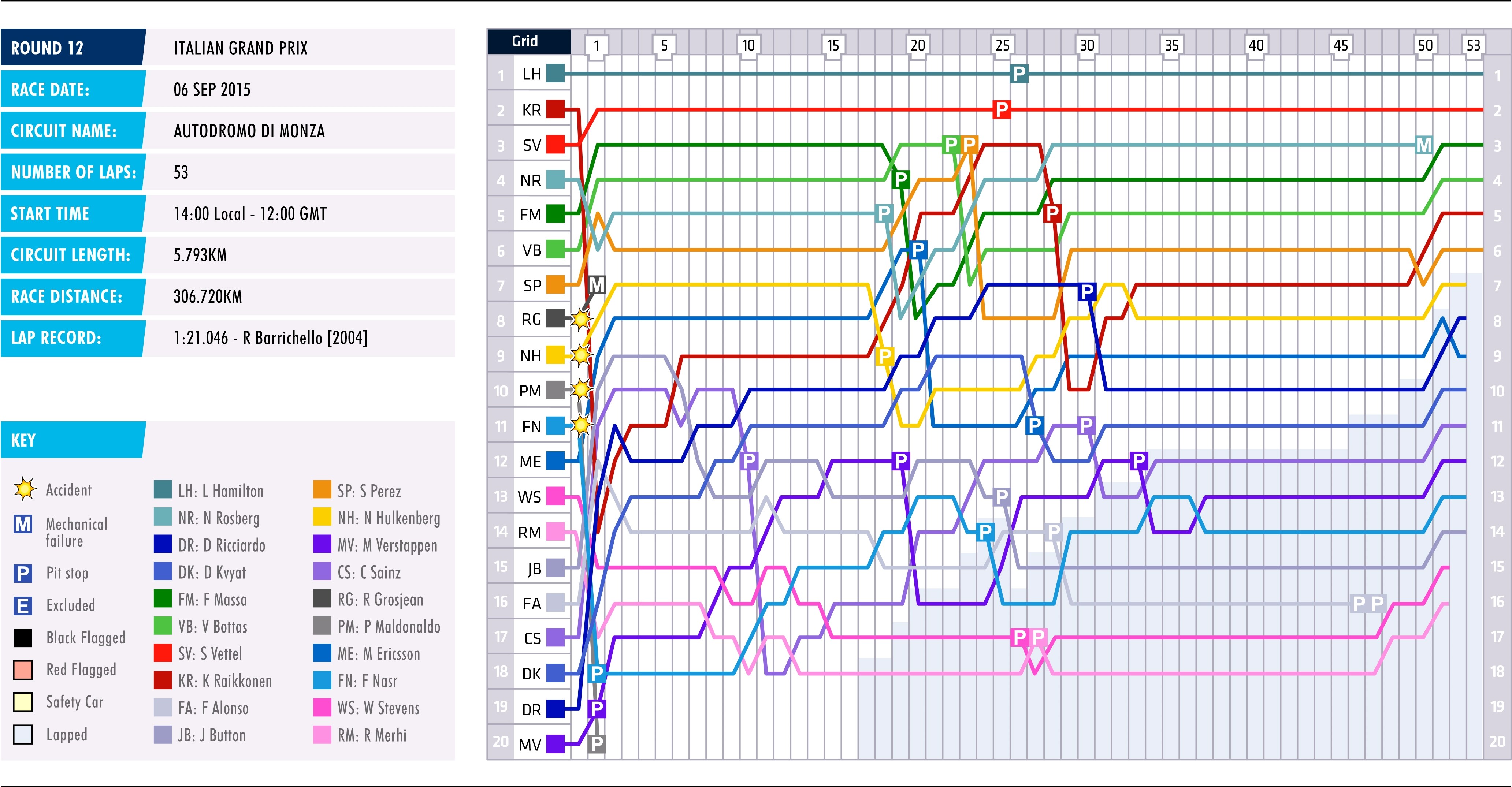 2015 Italian Grand Prix - Lap Chart 2015 Italian Grand Prix - Lap Chart
