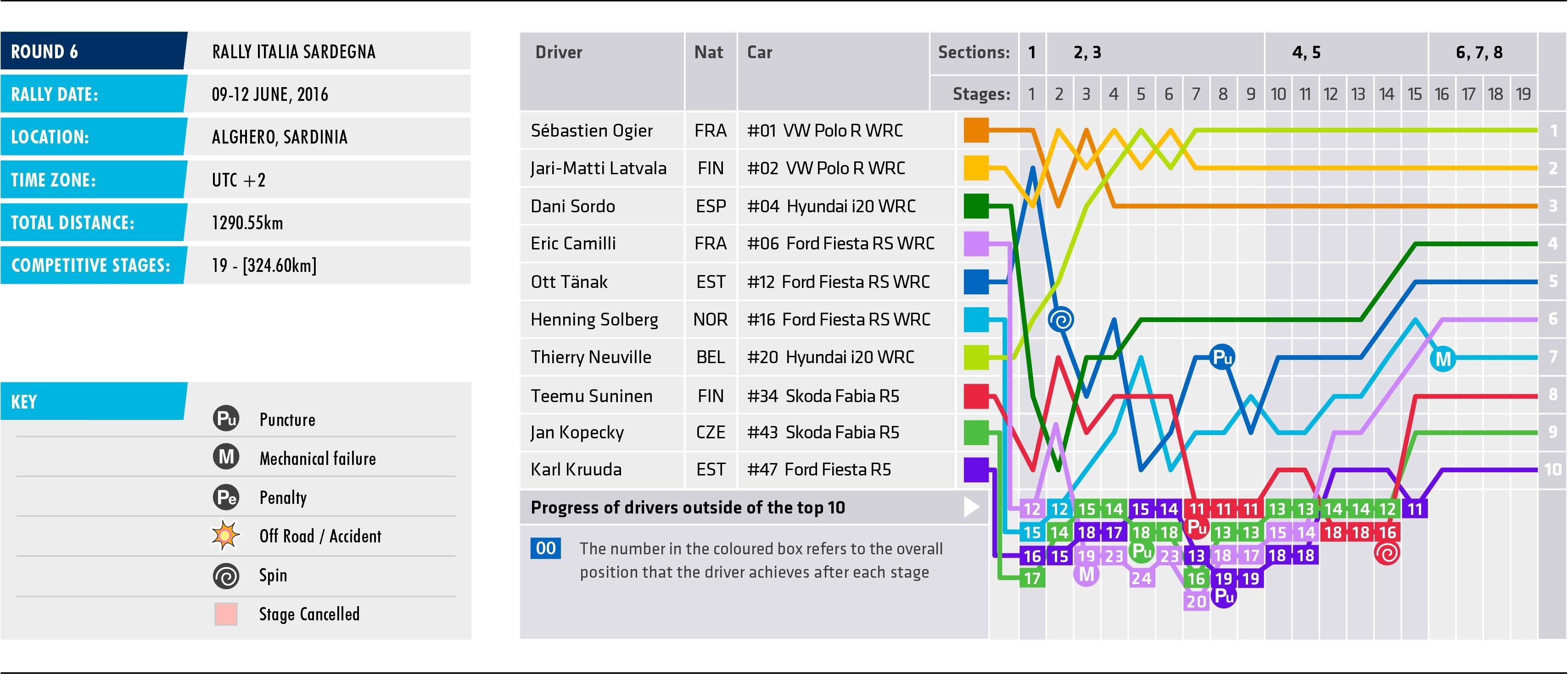 2016 Rally Italia Sardegna - Stage Chart