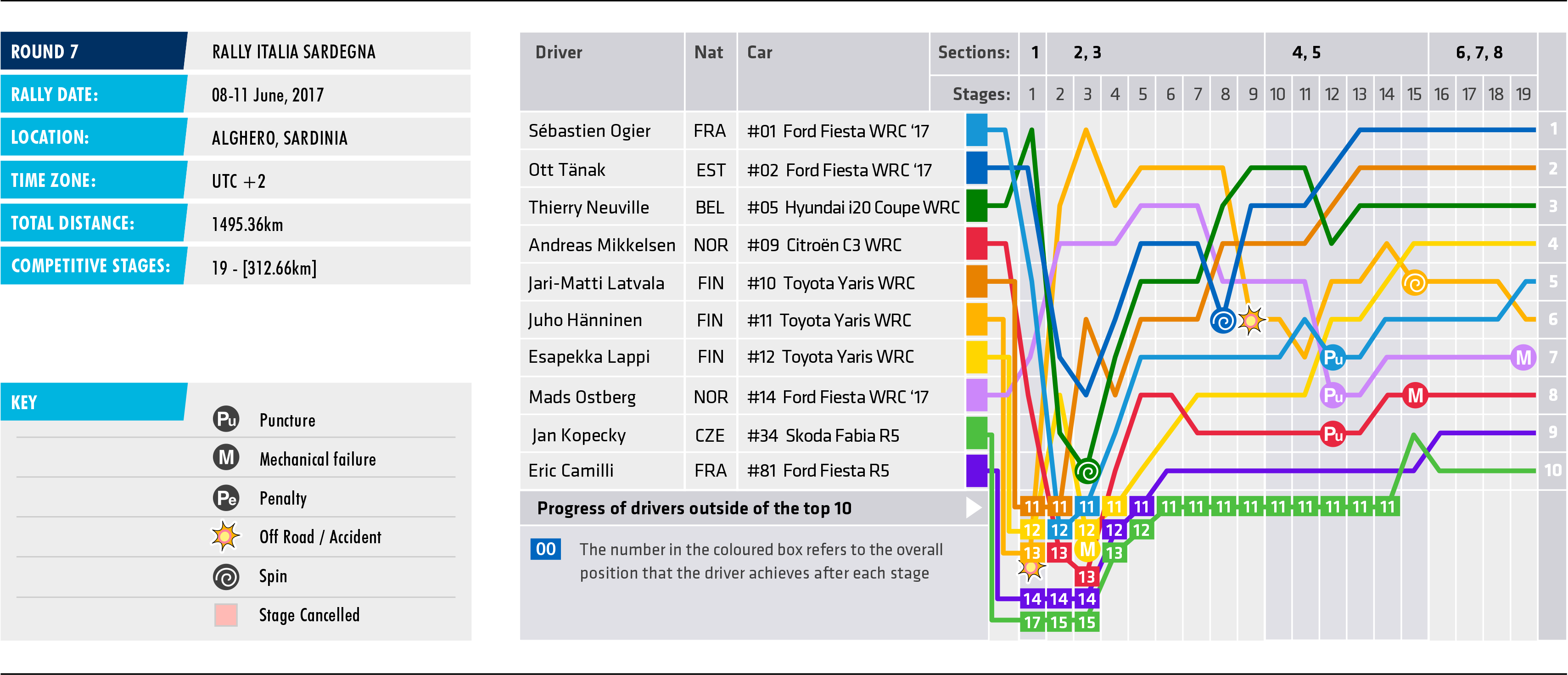 2017 Rally Italia Sardegna - Stage Chart