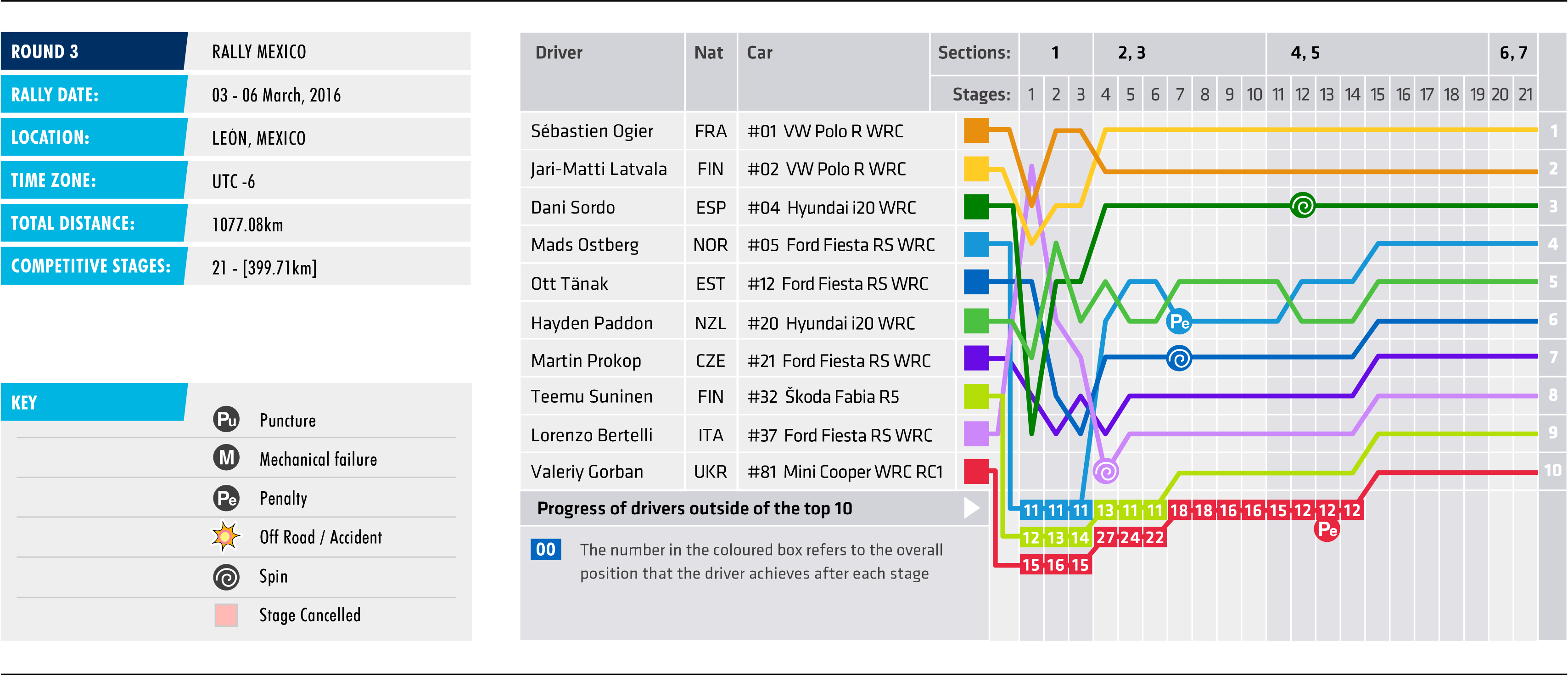 2016 Rally Mexico - Stage Chart