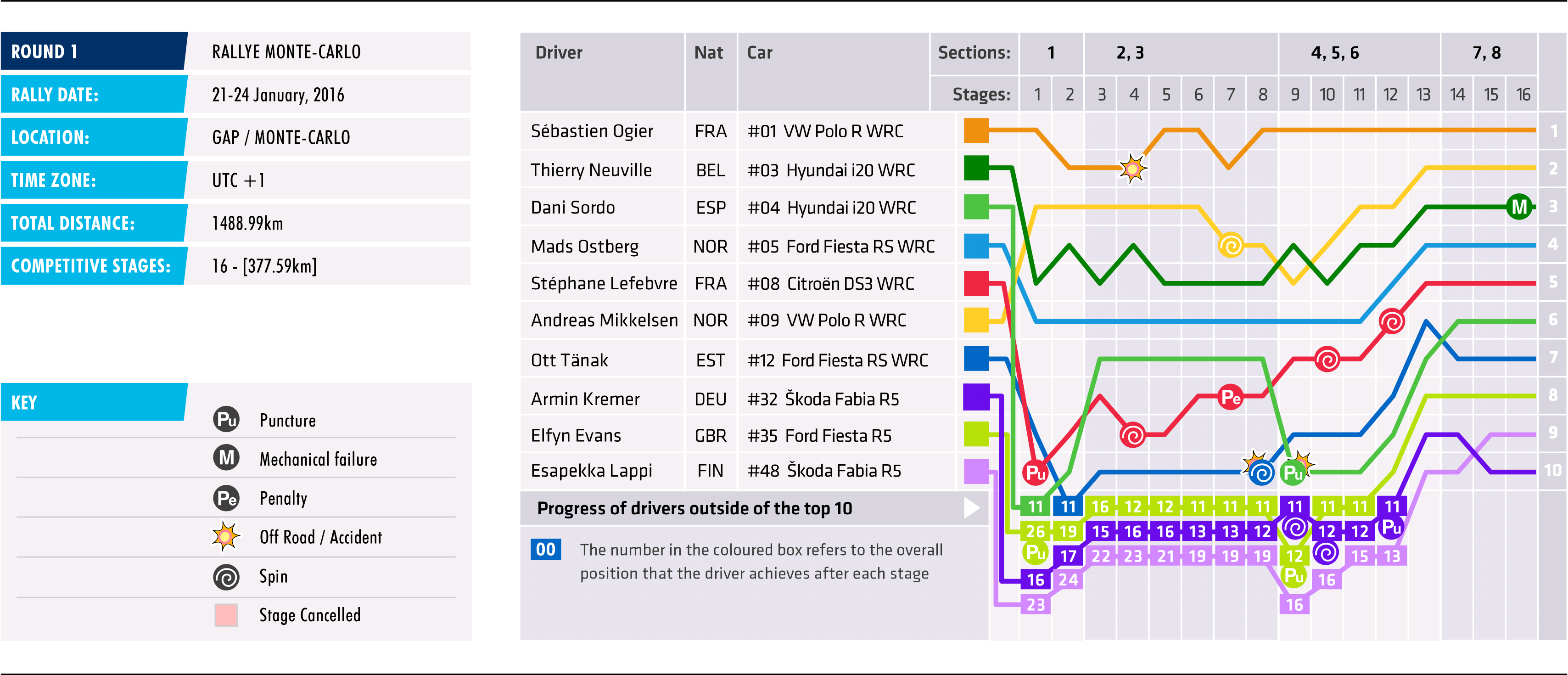 2016 Rallye Monte-Carlo - Stage Chart