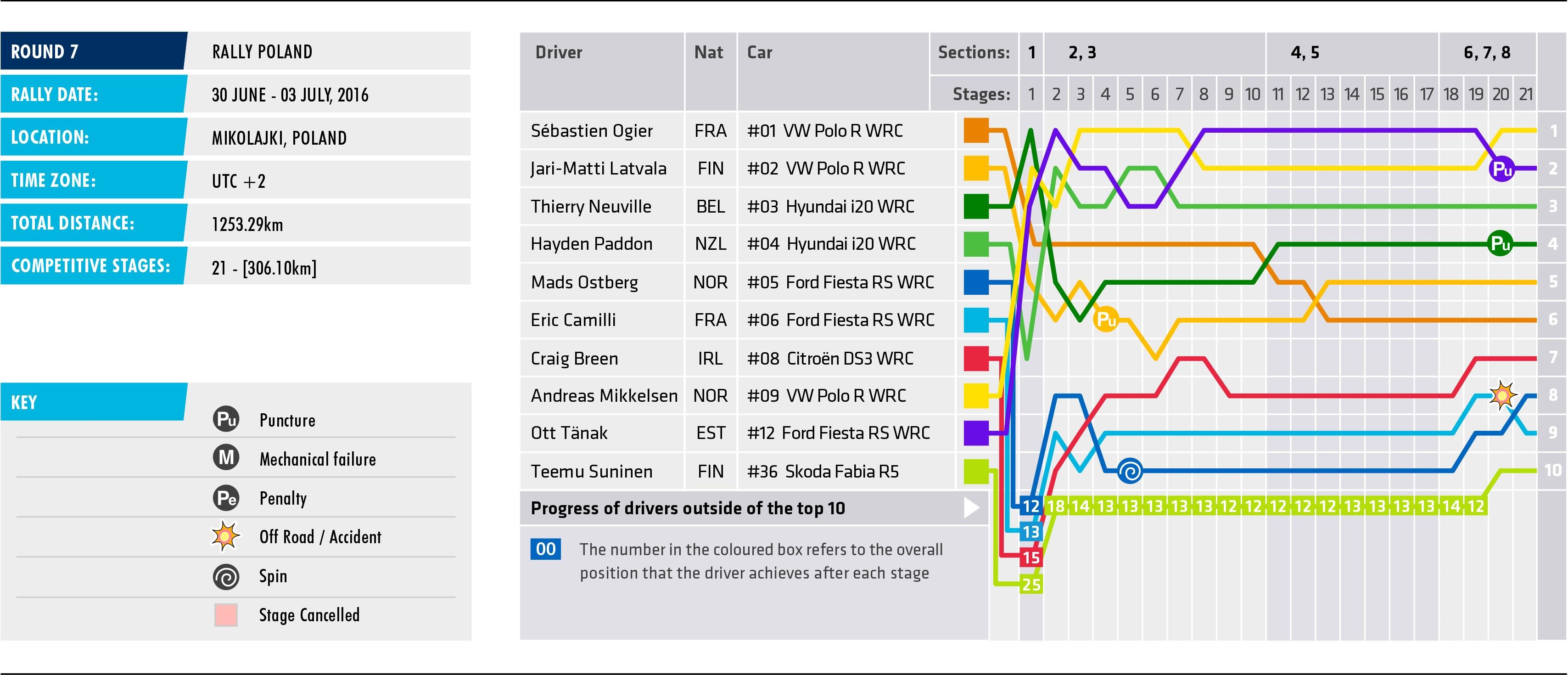 2016 Rally Poland - Stage Chart