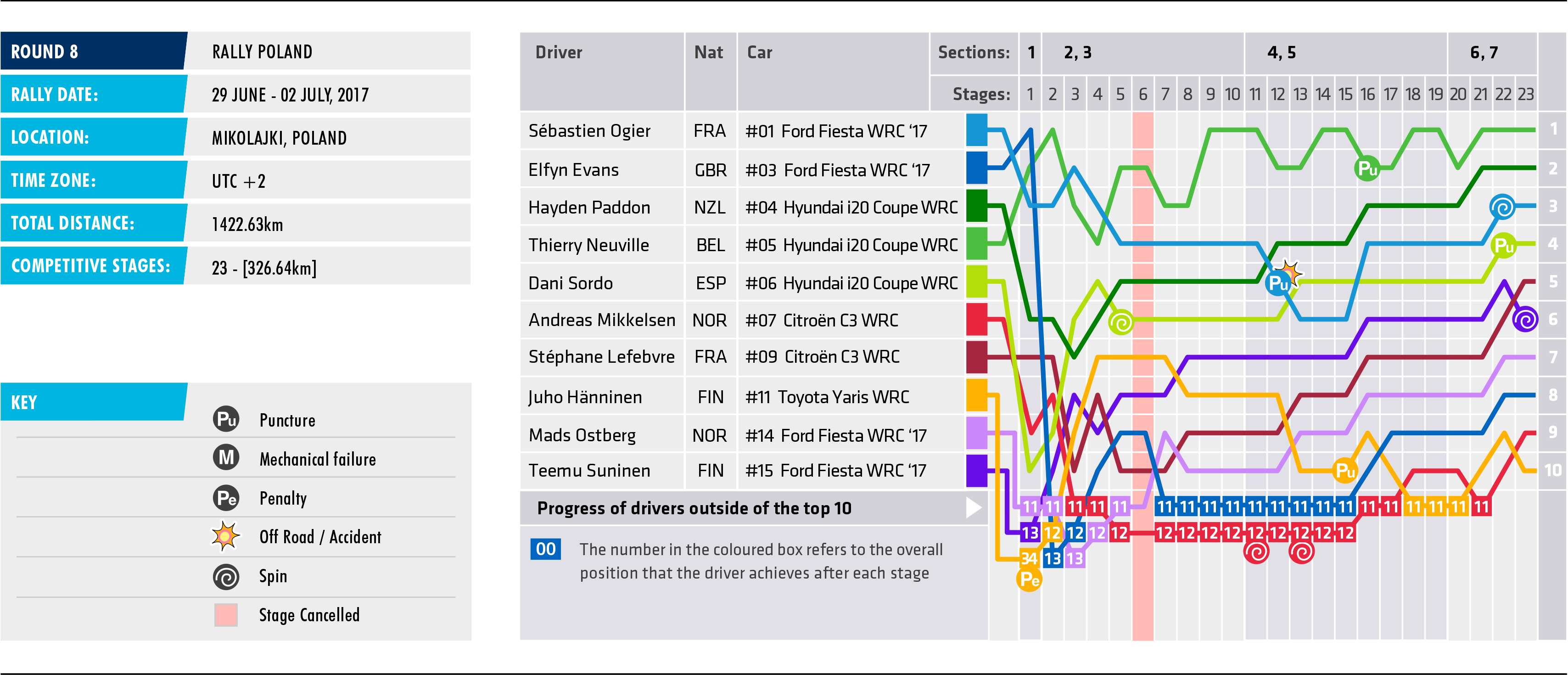 2017 Rally Poland Stage Chart
