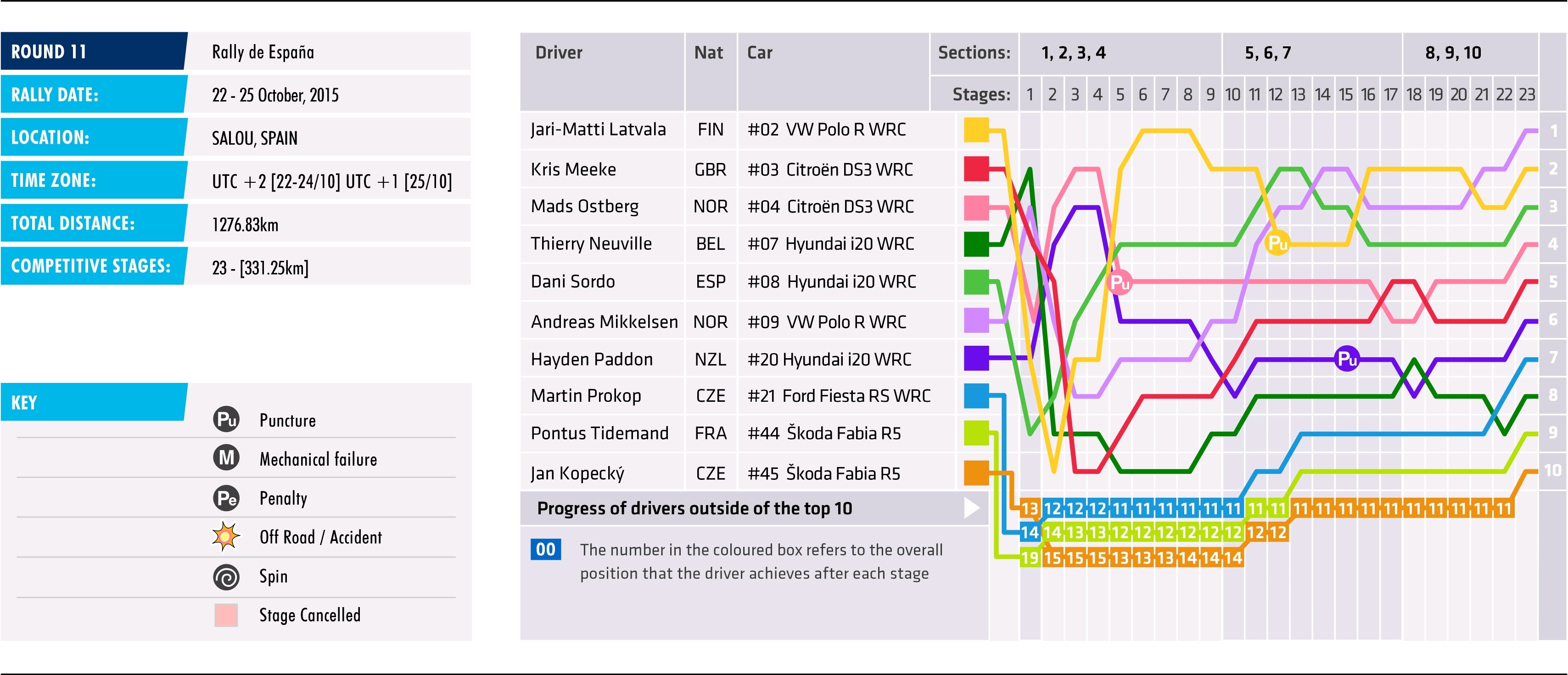 2015 Rally de España - Stage Chart