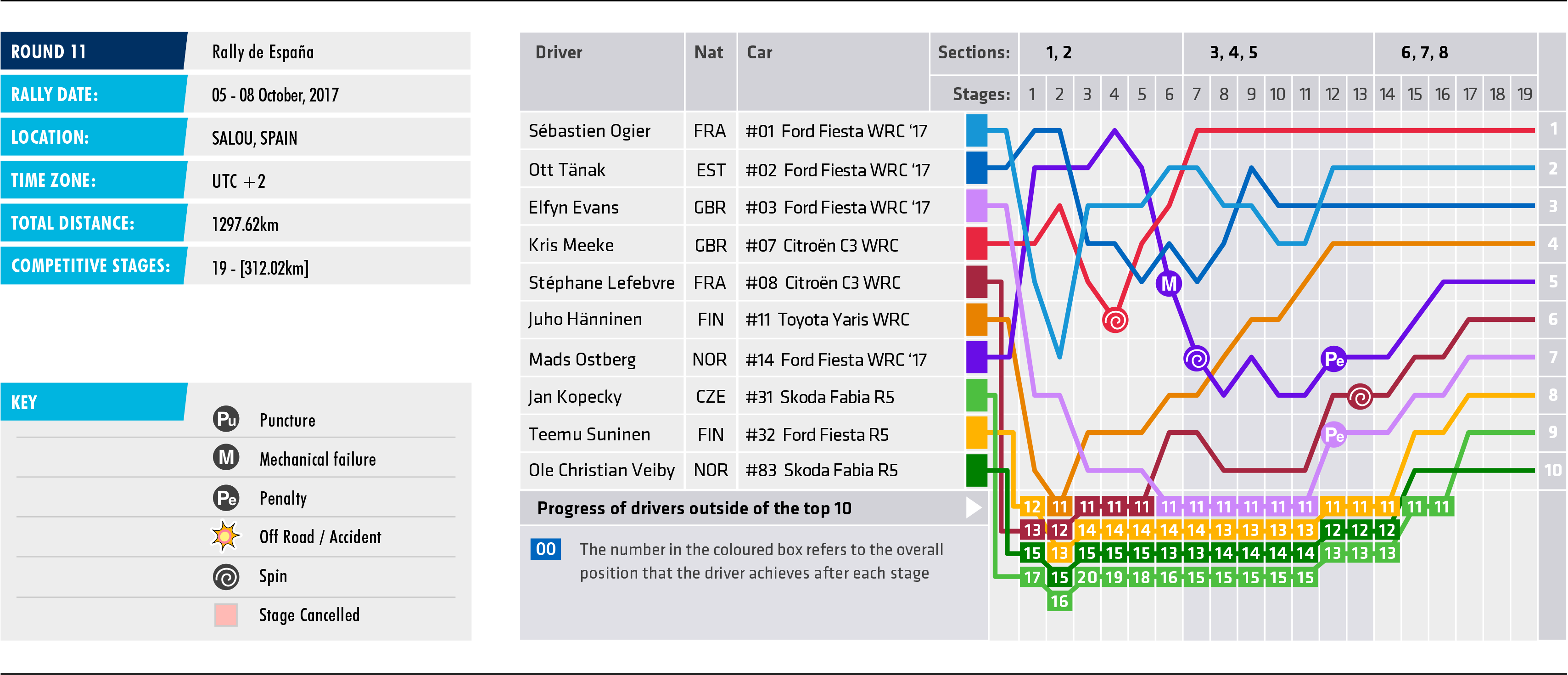 2017 Rally de Espana - Stage Chart