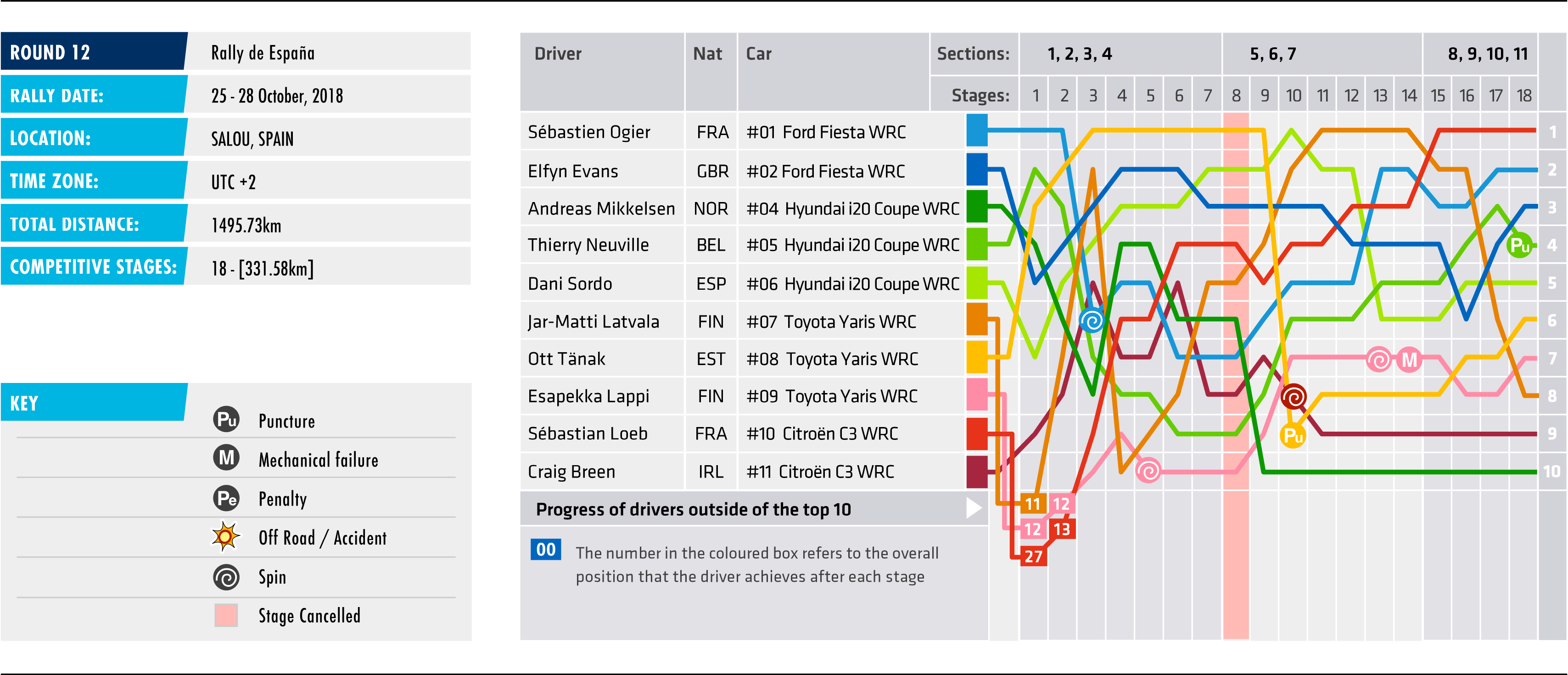 2018 Rally de España - Stage Chart
