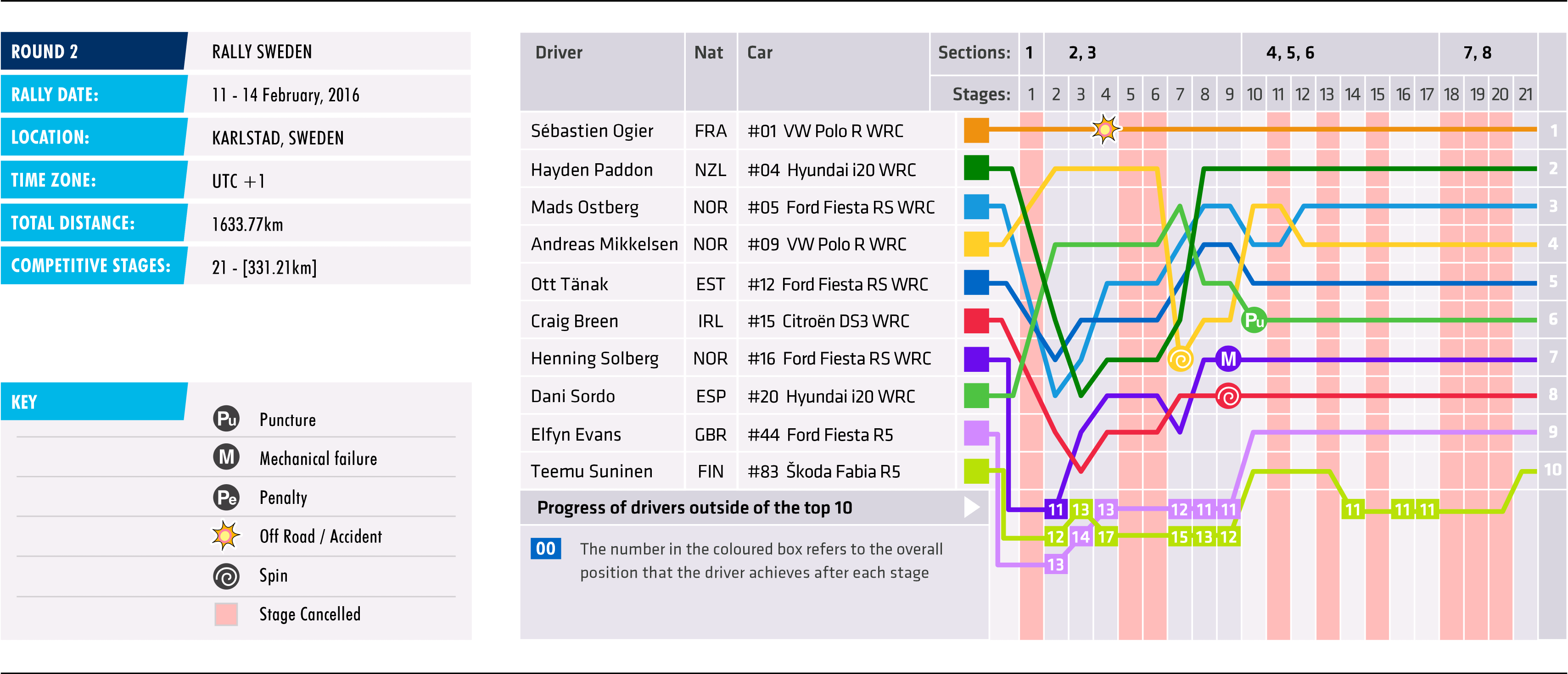 2016 Rally Sweden - Stage Chart