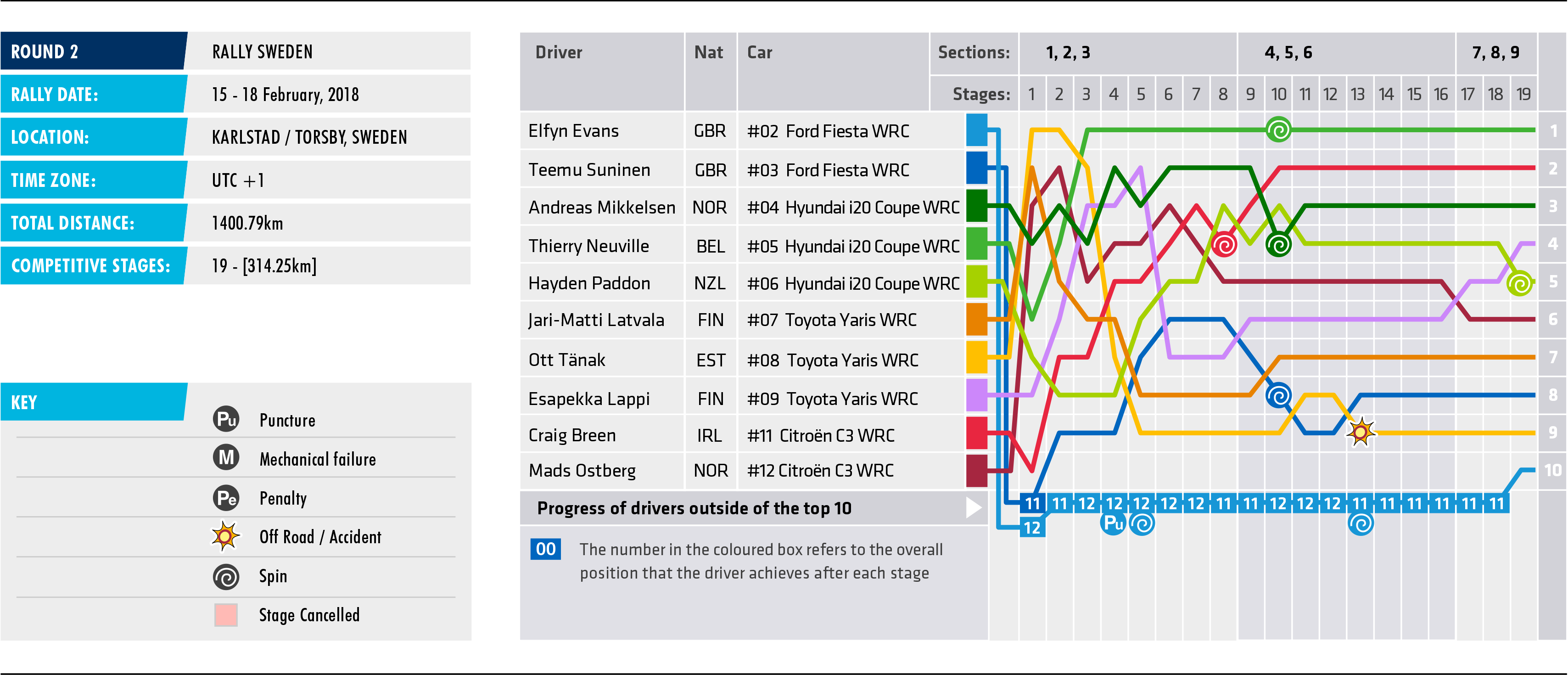 2018 Rally Sweden - Stage Chart