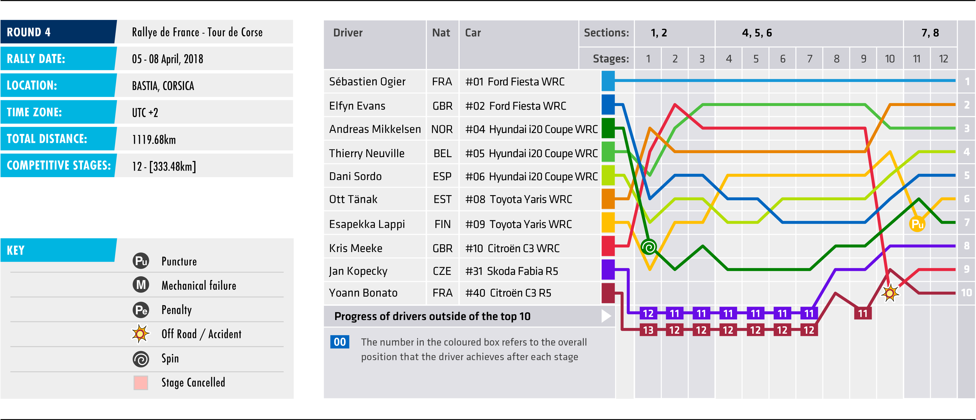 2018 Tour de Corse - Stage Chart