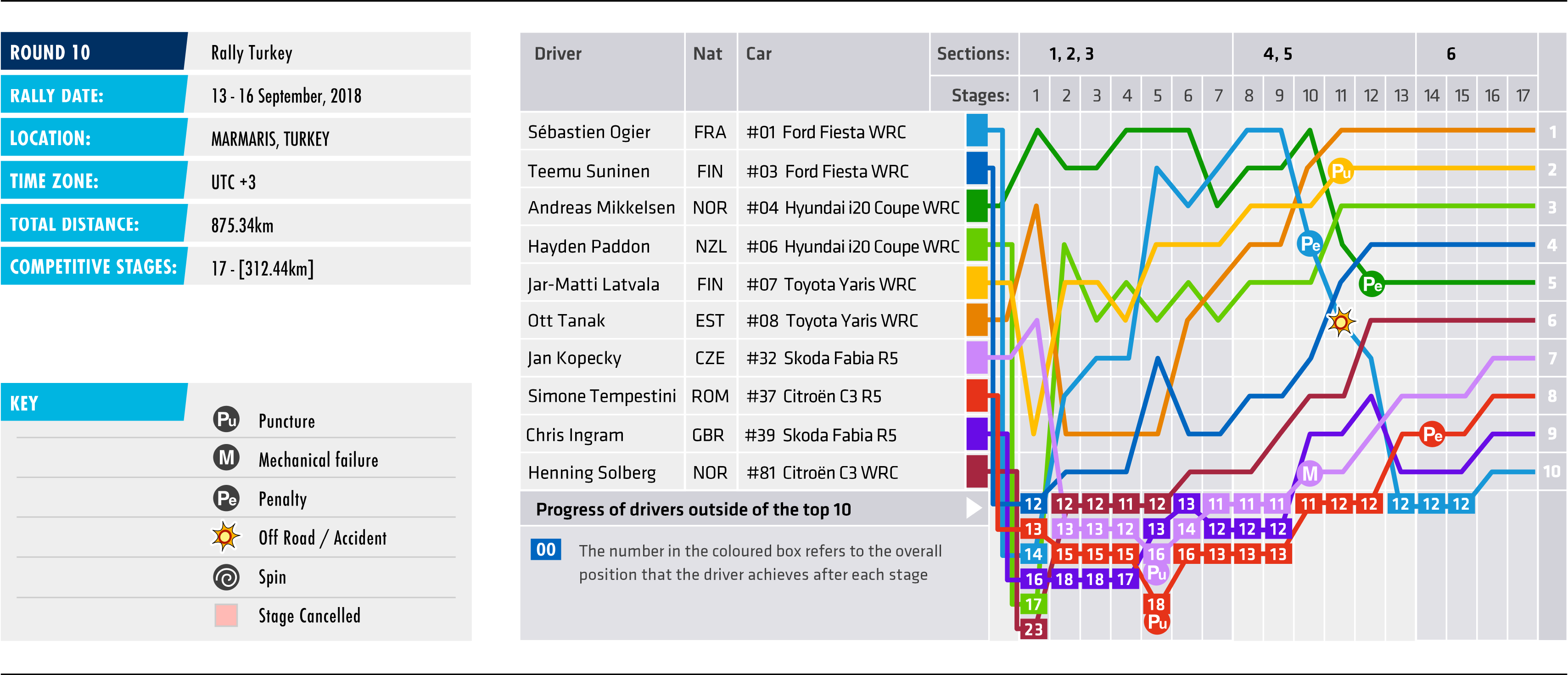 2018 Rally Turkey - Stage Chart
