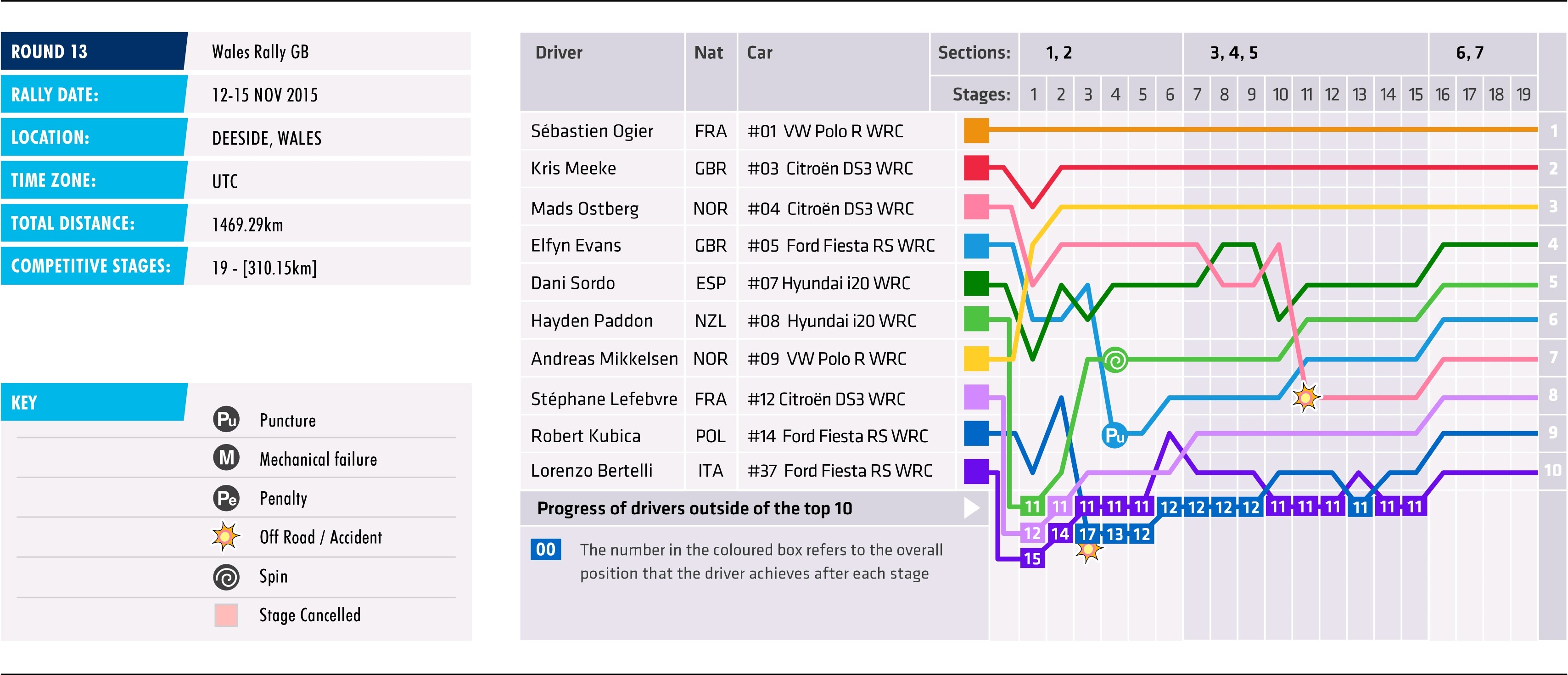 2015 Wales Rally GB - Stage Chart