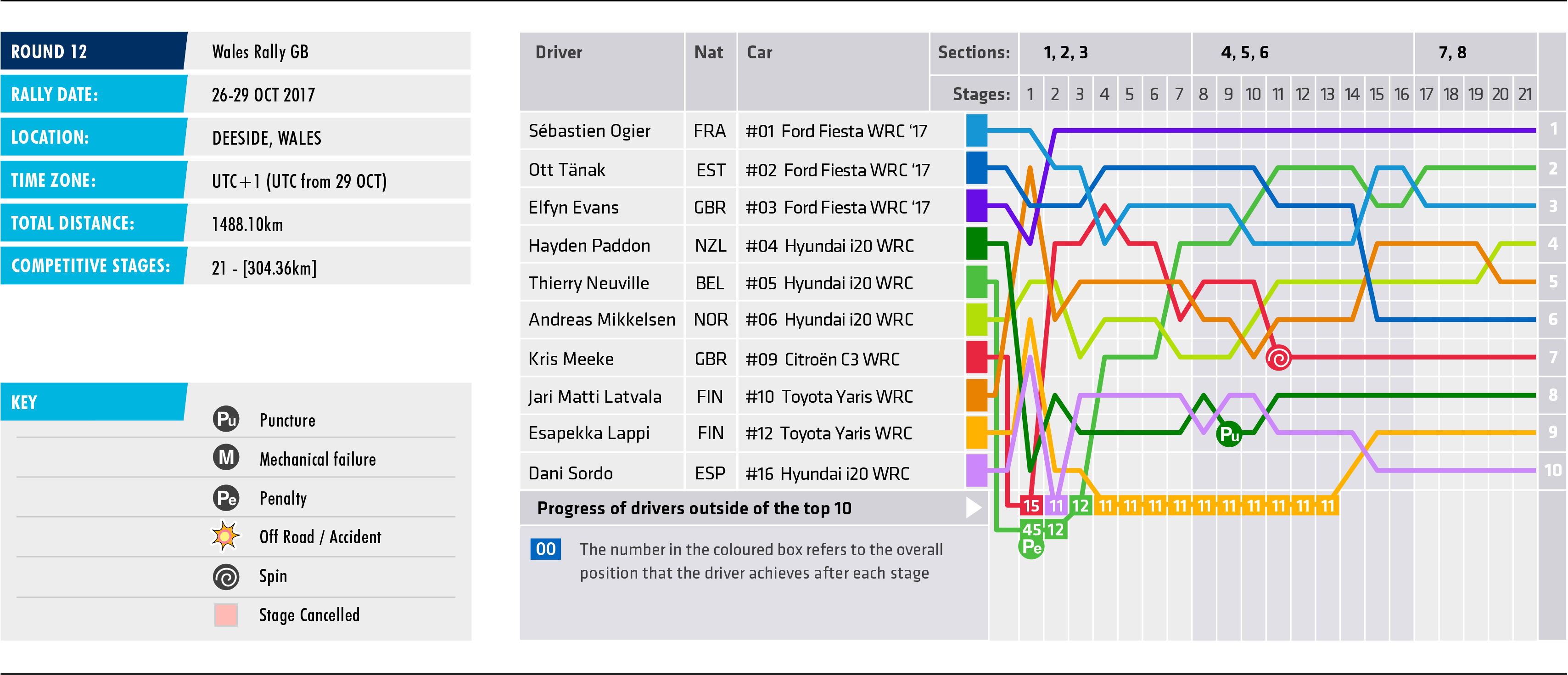 2017 Wales Rally GB - Stage Chart